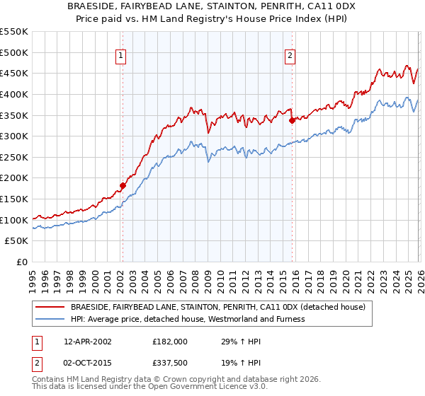 BRAESIDE, FAIRYBEAD LANE, STAINTON, PENRITH, CA11 0DX: Price paid vs HM Land Registry's House Price Index