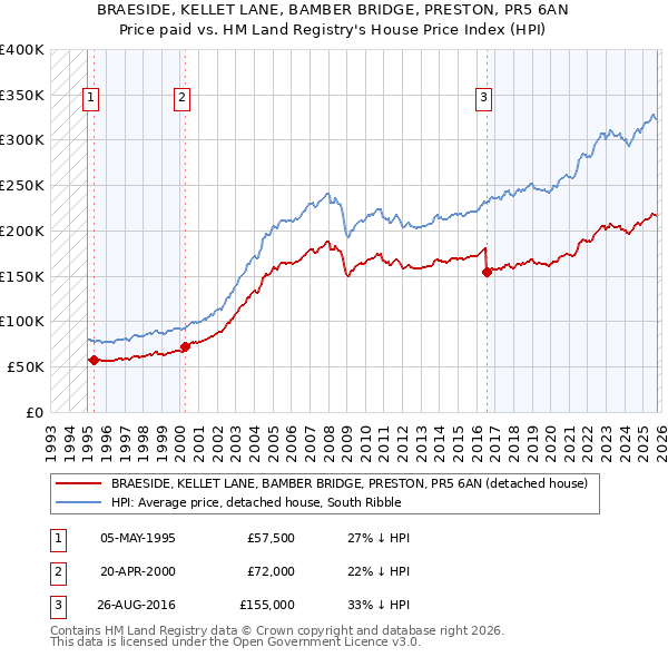 BRAESIDE, KELLET LANE, BAMBER BRIDGE, PRESTON, PR5 6AN: Price paid vs HM Land Registry's House Price Index