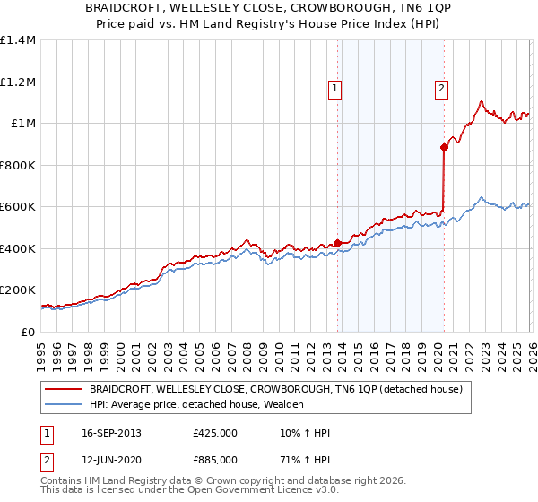 BRAIDCROFT, WELLESLEY CLOSE, CROWBOROUGH, TN6 1QP: Price paid vs HM Land Registry's House Price Index