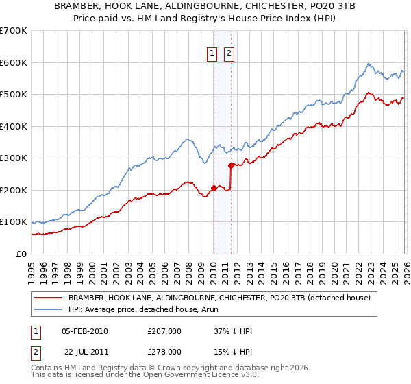 BRAMBER, HOOK LANE, ALDINGBOURNE, CHICHESTER, PO20 3TB: Price paid vs HM Land Registry's House Price Index