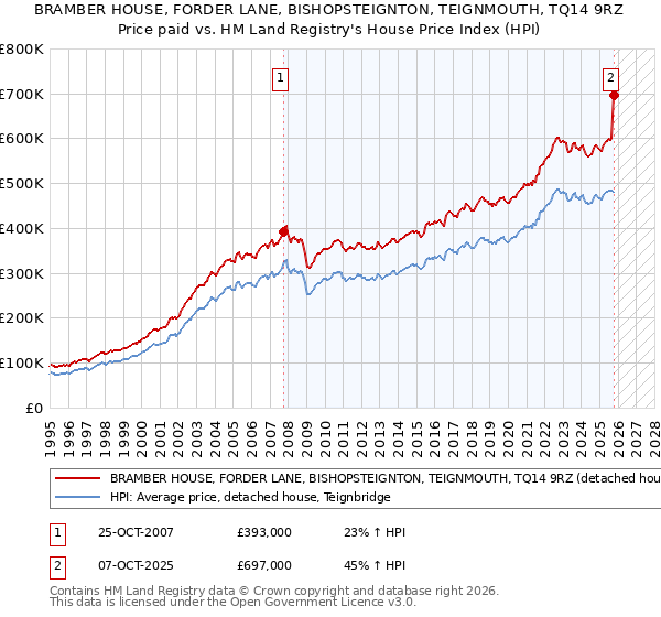BRAMBER HOUSE, FORDER LANE, BISHOPSTEIGNTON, TEIGNMOUTH, TQ14 9RZ: Price paid vs HM Land Registry's House Price Index