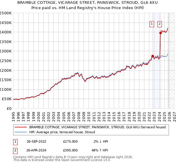 BRAMBLE COTTAGE, VICARAGE STREET, PAINSWICK, STROUD, GL6 6XU: Price paid vs HM Land Registry's House Price Index