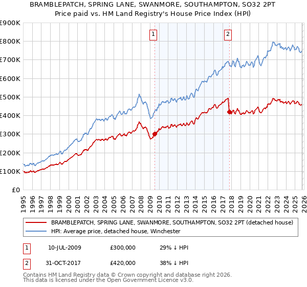 BRAMBLEPATCH, SPRING LANE, SWANMORE, SOUTHAMPTON, SO32 2PT: Price paid vs HM Land Registry's House Price Index