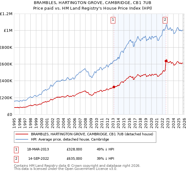 BRAMBLES, HARTINGTON GROVE, CAMBRIDGE, CB1 7UB: Price paid vs HM Land Registry's House Price Index