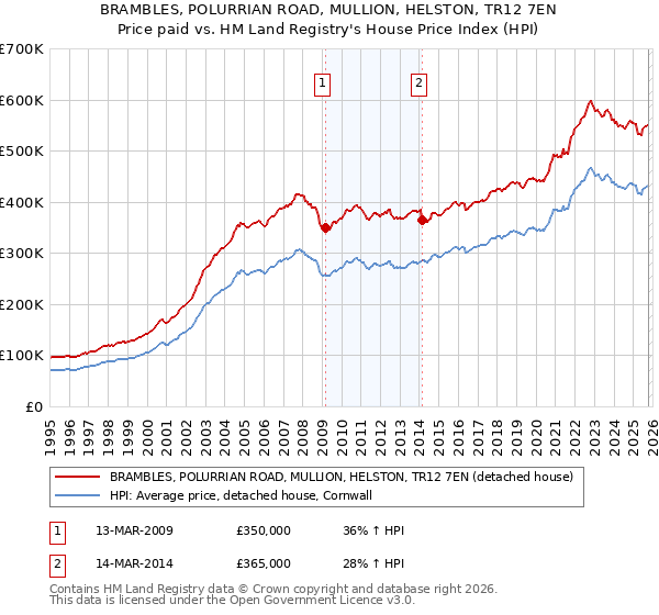 BRAMBLES, POLURRIAN ROAD, MULLION, HELSTON, TR12 7EN: Price paid vs HM Land Registry's House Price Index