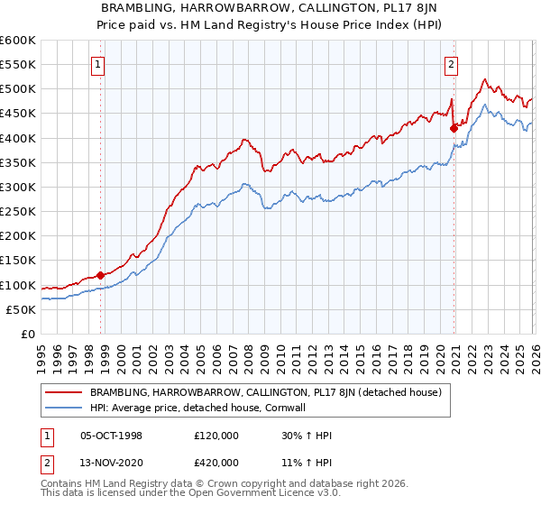 BRAMBLING, HARROWBARROW, CALLINGTON, PL17 8JN: Price paid vs HM Land Registry's House Price Index