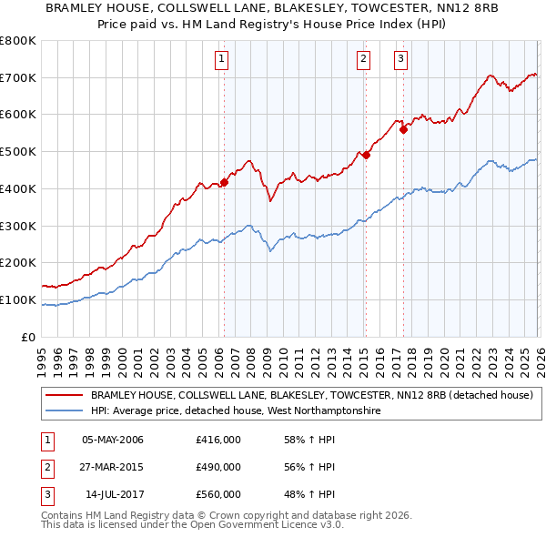 BRAMLEY HOUSE, COLLSWELL LANE, BLAKESLEY, TOWCESTER, NN12 8RB: Price paid vs HM Land Registry's House Price Index