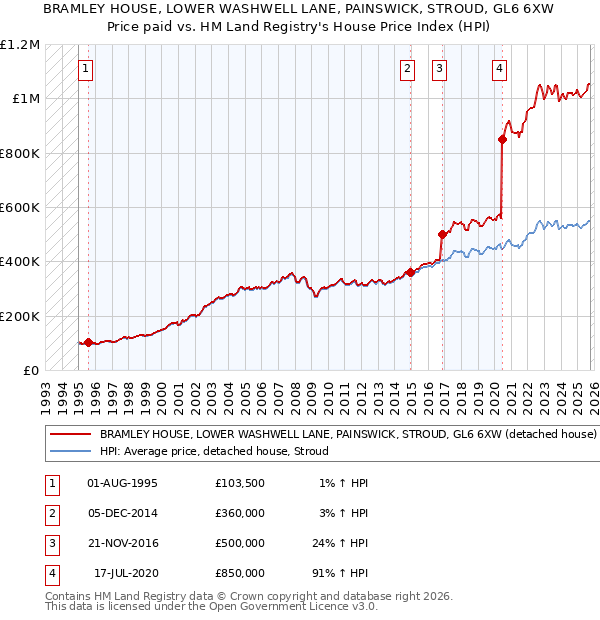BRAMLEY HOUSE, LOWER WASHWELL LANE, PAINSWICK, STROUD, GL6 6XW: Price paid vs HM Land Registry's House Price Index