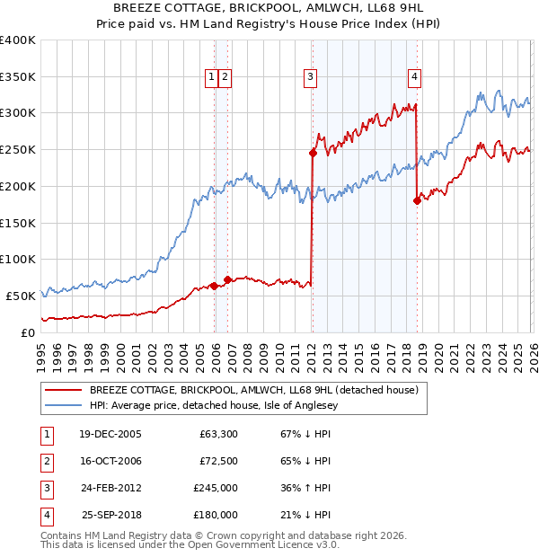 BREEZE COTTAGE, BRICKPOOL, AMLWCH, LL68 9HL: Price paid vs HM Land Registry's House Price Index