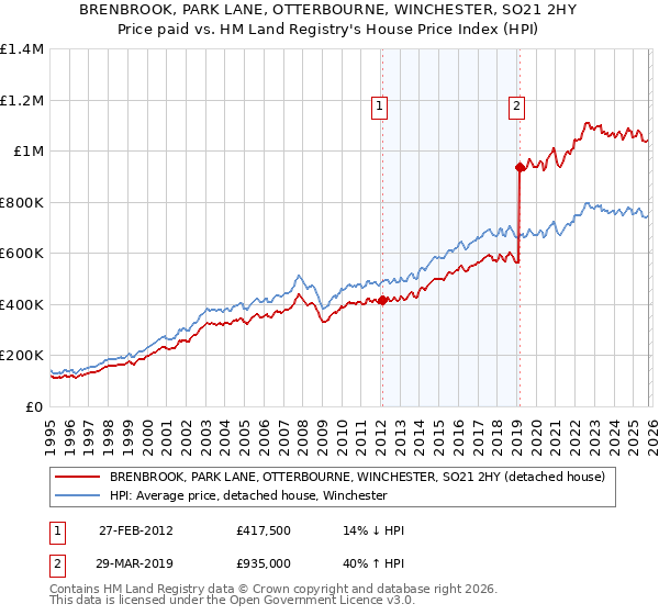 BRENBROOK, PARK LANE, OTTERBOURNE, WINCHESTER, SO21 2HY: Price paid vs HM Land Registry's House Price Index