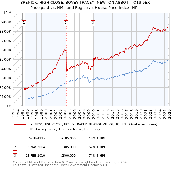 BRENICK, HIGH CLOSE, BOVEY TRACEY, NEWTON ABBOT, TQ13 9EX: Price paid vs HM Land Registry's House Price Index