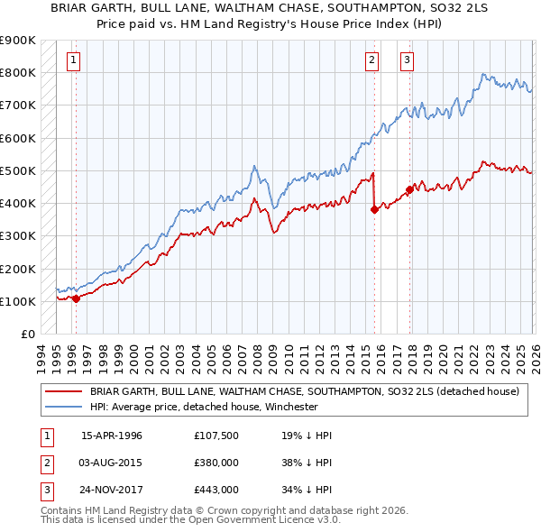 BRIAR GARTH, BULL LANE, WALTHAM CHASE, SOUTHAMPTON, SO32 2LS: Price paid vs HM Land Registry's House Price Index