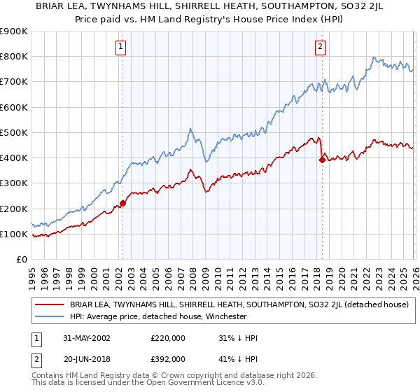 BRIAR LEA, TWYNHAMS HILL, SHIRRELL HEATH, SOUTHAMPTON, SO32 2JL: Price paid vs HM Land Registry's House Price Index