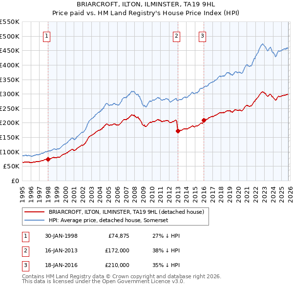 BRIARCROFT, ILTON, ILMINSTER, TA19 9HL: Price paid vs HM Land Registry's House Price Index