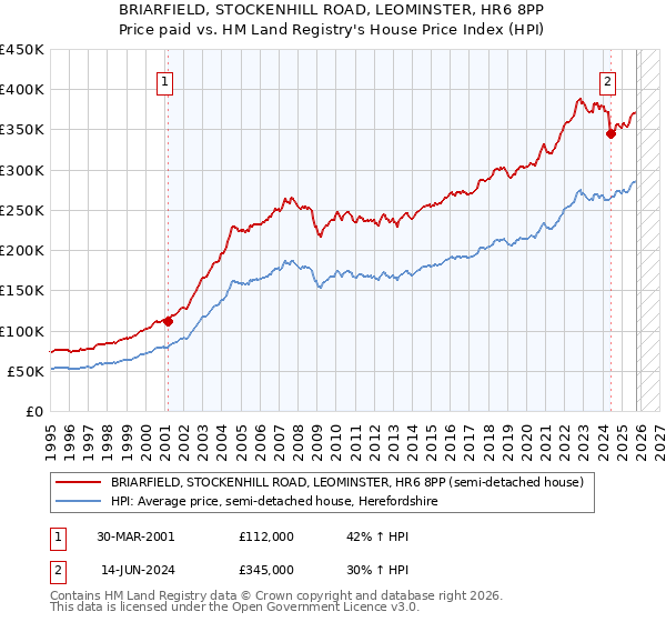 BRIARFIELD, STOCKENHILL ROAD, LEOMINSTER, HR6 8PP: Price paid vs HM Land Registry's House Price Index