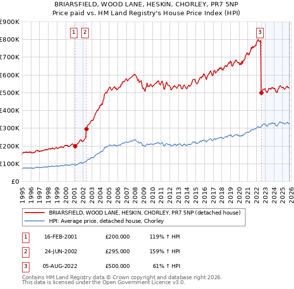 BRIARSFIELD, WOOD LANE, HESKIN, CHORLEY, PR7 5NP: Price paid vs HM Land Registry's House Price Index