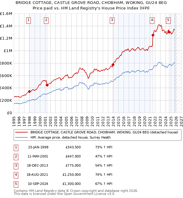 BRIDGE COTTAGE, CASTLE GROVE ROAD, CHOBHAM, WOKING, GU24 8EG: Price paid vs HM Land Registry's House Price Index