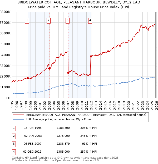 BRIDGEWATER COTTAGE, PLEASANT HARBOUR, BEWDLEY, DY12 1AD: Price paid vs HM Land Registry's House Price Index
