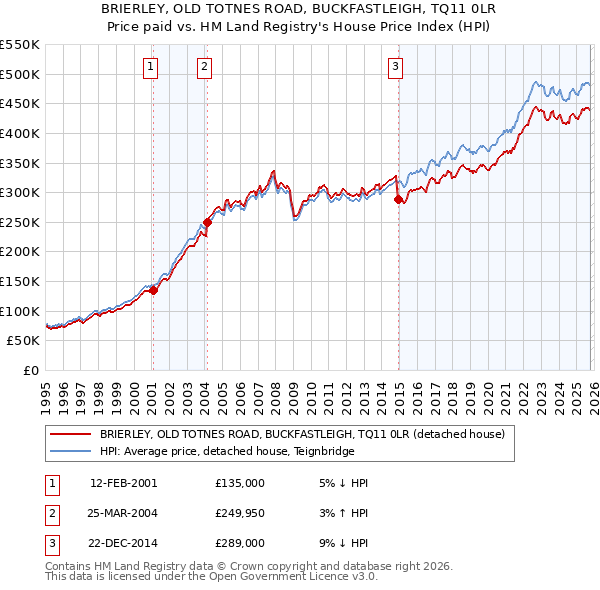 BRIERLEY, OLD TOTNES ROAD, BUCKFASTLEIGH, TQ11 0LR: Price paid vs HM Land Registry's House Price Index