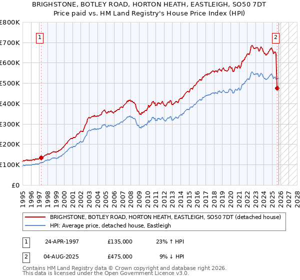 BRIGHSTONE, BOTLEY ROAD, HORTON HEATH, EASTLEIGH, SO50 7DT: Price paid vs HM Land Registry's House Price Index