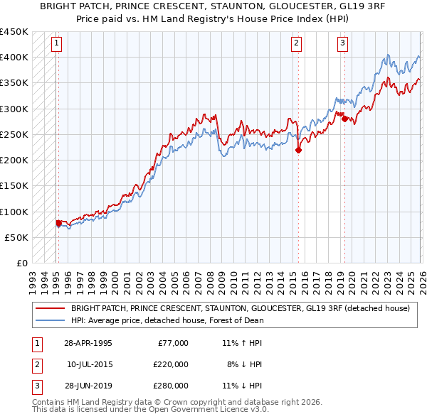 BRIGHT PATCH, PRINCE CRESCENT, STAUNTON, GLOUCESTER, GL19 3RF: Price paid vs HM Land Registry's House Price Index