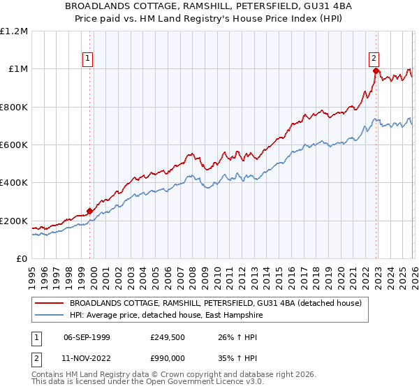 BROADLANDS COTTAGE, RAMSHILL, PETERSFIELD, GU31 4BA: Price paid vs HM Land Registry's House Price Index