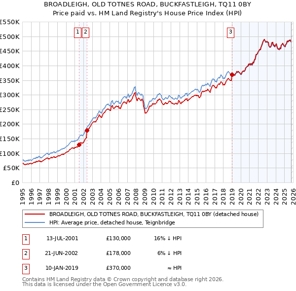BROADLEIGH, OLD TOTNES ROAD, BUCKFASTLEIGH, TQ11 0BY: Price paid vs HM Land Registry's House Price Index