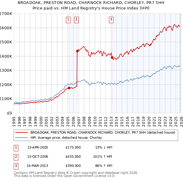 BROADOAK, PRESTON ROAD, CHARNOCK RICHARD, CHORLEY, PR7 5HH: Price paid vs HM Land Registry's House Price Index