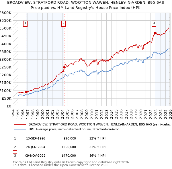 BROADVIEW, STRATFORD ROAD, WOOTTON WAWEN, HENLEY-IN-ARDEN, B95 6AS: Price paid vs HM Land Registry's House Price Index