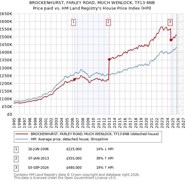 BROCKENHURST, FARLEY ROAD, MUCH WENLOCK, TF13 6NB: Price paid vs HM Land Registry's House Price Index