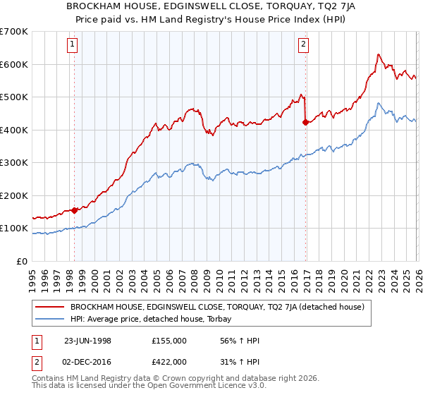 BROCKHAM HOUSE, EDGINSWELL CLOSE, TORQUAY, TQ2 7JA: Price paid vs HM Land Registry's House Price Index