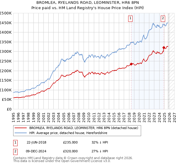 BROMLEA, RYELANDS ROAD, LEOMINSTER, HR6 8PN: Price paid vs HM Land Registry's House Price Index