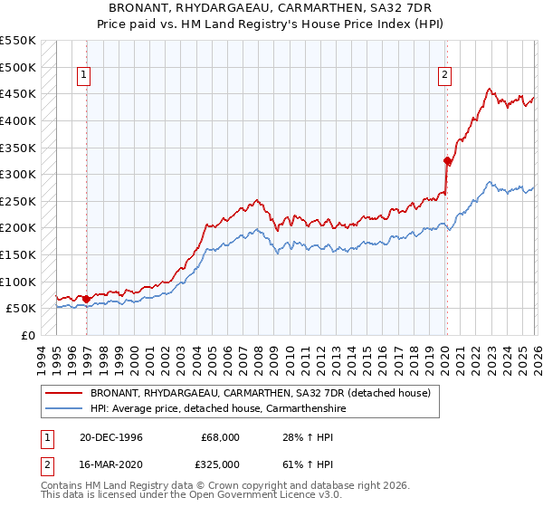 BRONANT, RHYDARGAEAU, CARMARTHEN, SA32 7DR: Price paid vs HM Land Registry's House Price Index