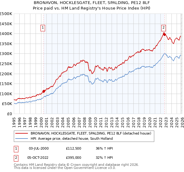 BRONAVON, HOCKLESGATE, FLEET, SPALDING, PE12 8LF: Price paid vs HM Land Registry's House Price Index