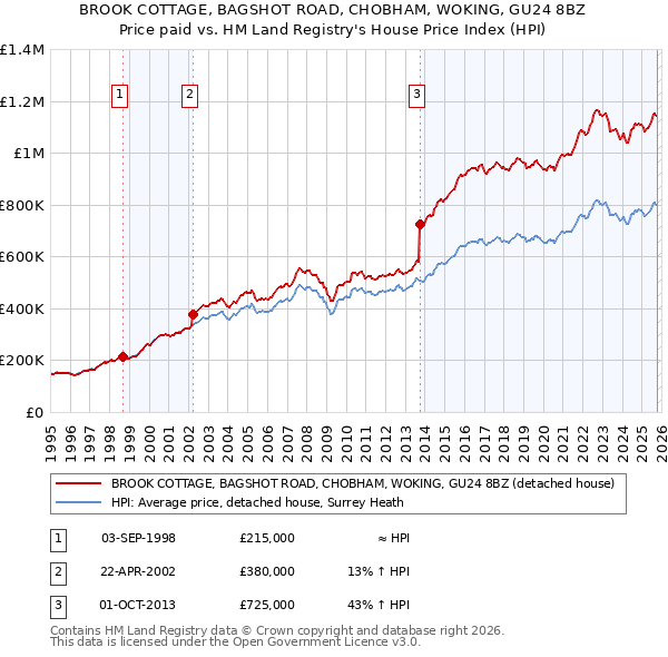BROOK COTTAGE, BAGSHOT ROAD, CHOBHAM, WOKING, GU24 8BZ: Price paid vs HM Land Registry's House Price Index