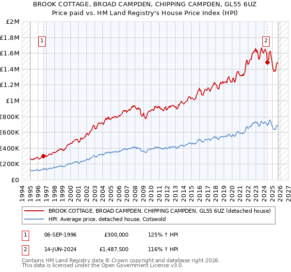 BROOK COTTAGE, BROAD CAMPDEN, CHIPPING CAMPDEN, GL55 6UZ: Price paid vs HM Land Registry's House Price Index