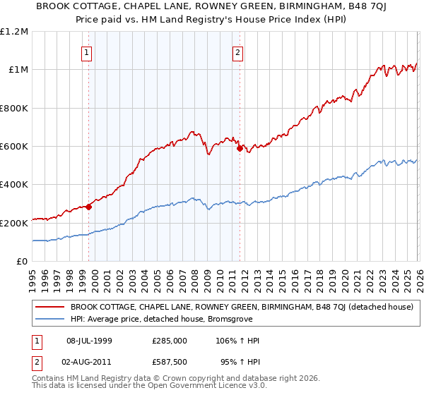 BROOK COTTAGE, CHAPEL LANE, ROWNEY GREEN, BIRMINGHAM, B48 7QJ: Price paid vs HM Land Registry's House Price Index