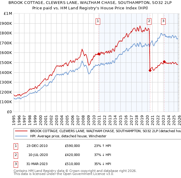 BROOK COTTAGE, CLEWERS LANE, WALTHAM CHASE, SOUTHAMPTON, SO32 2LP: Price paid vs HM Land Registry's House Price Index