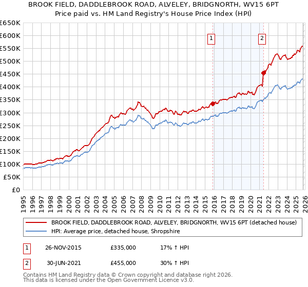 BROOK FIELD, DADDLEBROOK ROAD, ALVELEY, BRIDGNORTH, WV15 6PT: Price paid vs HM Land Registry's House Price Index