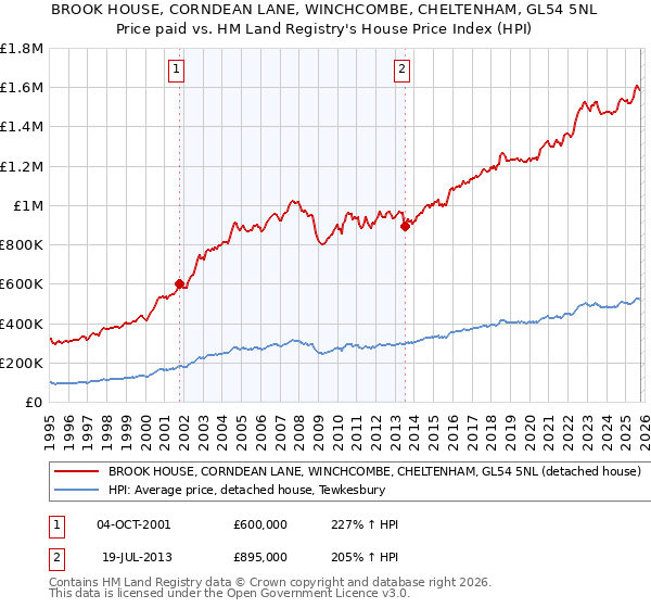 BROOK HOUSE, CORNDEAN LANE, WINCHCOMBE, CHELTENHAM, GL54 5NL: Price paid vs HM Land Registry's House Price Index
