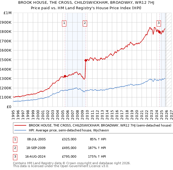 BROOK HOUSE, THE CROSS, CHILDSWICKHAM, BROADWAY, WR12 7HJ: Price paid vs HM Land Registry's House Price Index