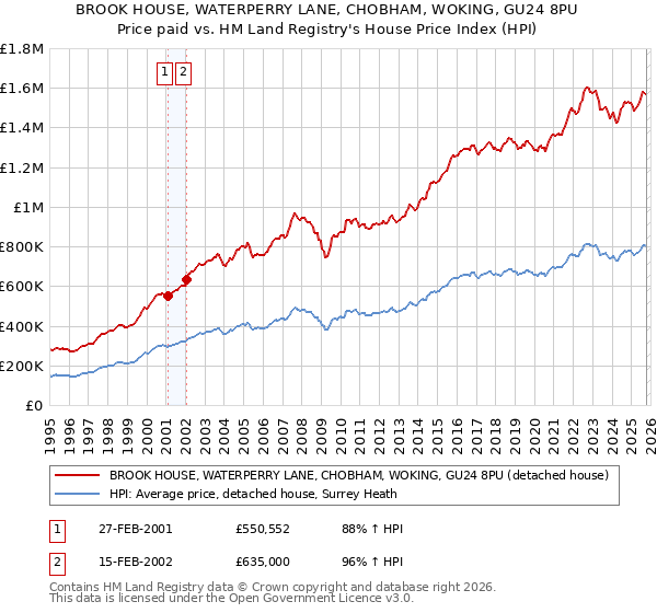 BROOK HOUSE, WATERPERRY LANE, CHOBHAM, WOKING, GU24 8PU: Price paid vs HM Land Registry's House Price Index