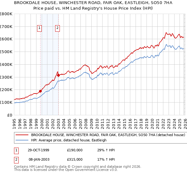 BROOKDALE HOUSE, WINCHESTER ROAD, FAIR OAK, EASTLEIGH, SO50 7HA: Price paid vs HM Land Registry's House Price Index