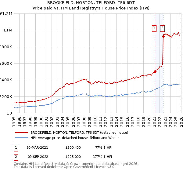 BROOKFIELD, HORTON, TELFORD, TF6 6DT: Price paid vs HM Land Registry's House Price Index