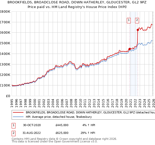 BROOKFIELDS, BROADCLOSE ROAD, DOWN HATHERLEY, GLOUCESTER, GL2 9PZ: Price paid vs HM Land Registry's House Price Index