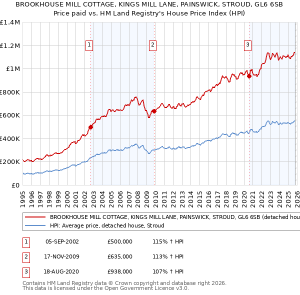 BROOKHOUSE MILL COTTAGE, KINGS MILL LANE, PAINSWICK, STROUD, GL6 6SB: Price paid vs HM Land Registry's House Price Index