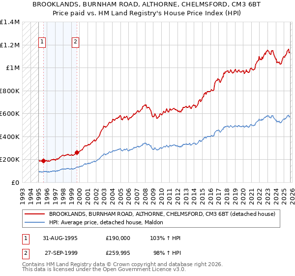 BROOKLANDS, BURNHAM ROAD, ALTHORNE, CHELMSFORD, CM3 6BT: Price paid vs HM Land Registry's House Price Index