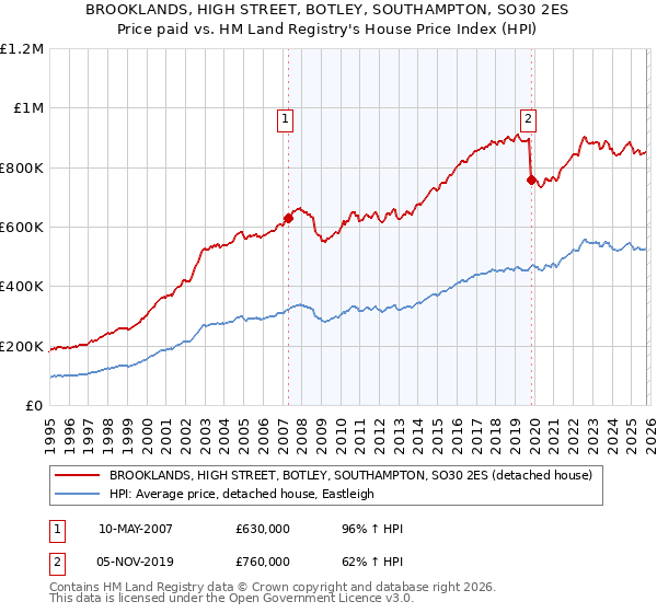 BROOKLANDS, HIGH STREET, BOTLEY, SOUTHAMPTON, SO30 2ES: Price paid vs HM Land Registry's House Price Index