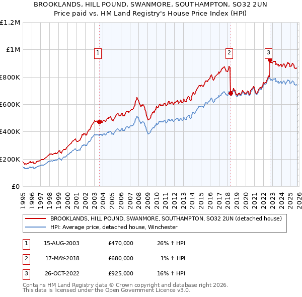 BROOKLANDS, HILL POUND, SWANMORE, SOUTHAMPTON, SO32 2UN: Price paid vs HM Land Registry's House Price Index