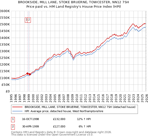 BROOKSIDE, MILL LANE, STOKE BRUERNE, TOWCESTER, NN12 7SH: Price paid vs HM Land Registry's House Price Index